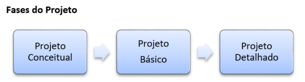 Fases do Projeto: Projeto Conceitual -> Projeto Básico -> Projeto Detalhado